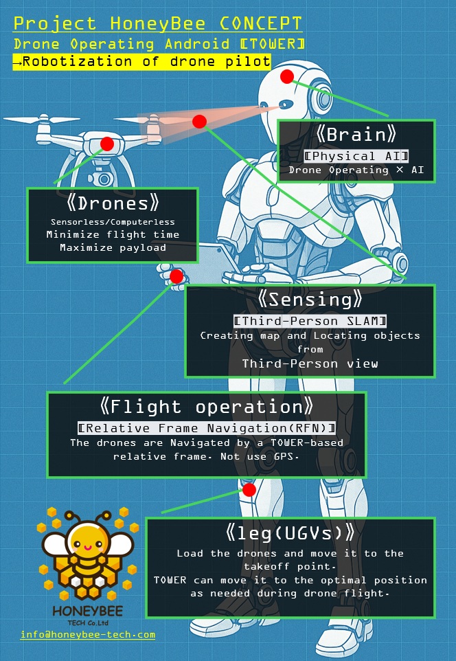 HoneyBee構想の概念図